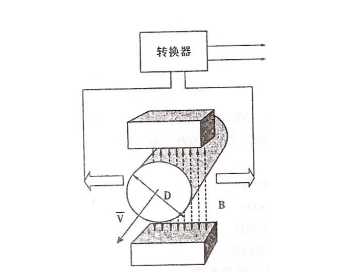 電磁流量計(jì)