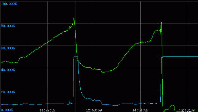 雙法蘭液位變送器測量負壓液位時的測量液位曲線