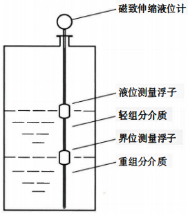 磁致伸縮液位計(jì)測量原理